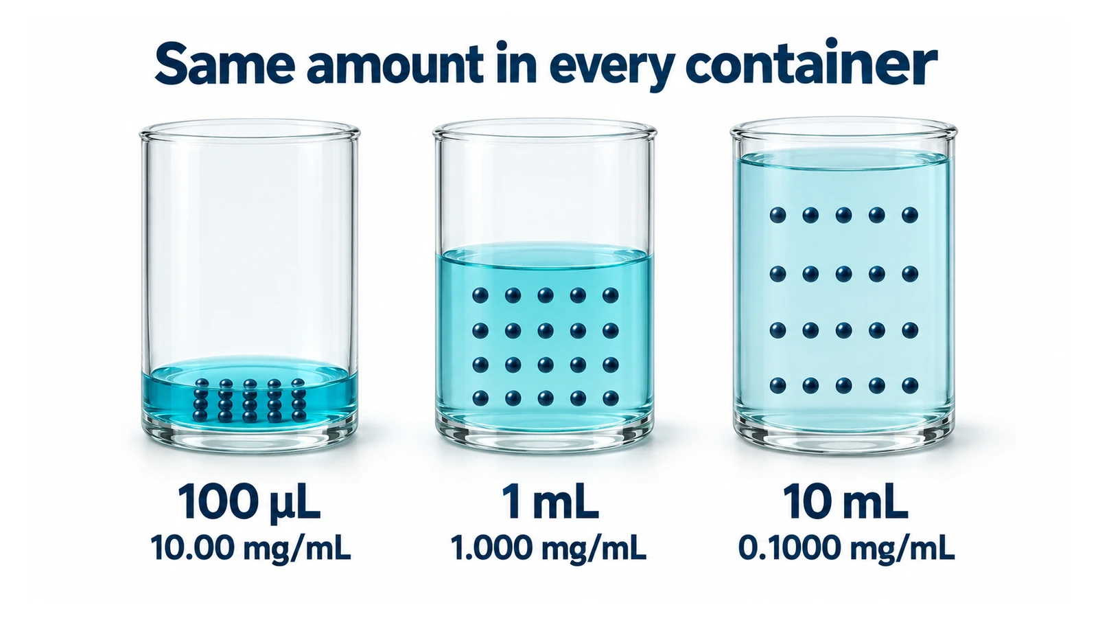 Three identical clear containers hold the same twenty dark particles each. The 100 µL container has a shallow strong teal solution labelled 10.00 mg/mL; the 1 mL container is half full and labelled 1.000 mg/mL; the 10 mL container is nearly full, paler, and labelled 0.1000 mg/mL.