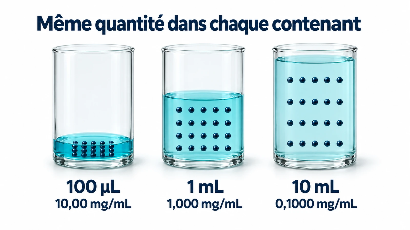 Trois contenants transparents identiques renferment chacun les mêmes vingt particules foncées. Le contenant de 100 µL présente une mince couche de solution turquoise foncée et porte la mention 10,00 mg/mL; celui de 1 mL est à moitié rempli et porte la mention 1,000 mg/mL; celui de 10 mL est presque plein, plus pâle, et porte la mention 0,1000 mg/mL.