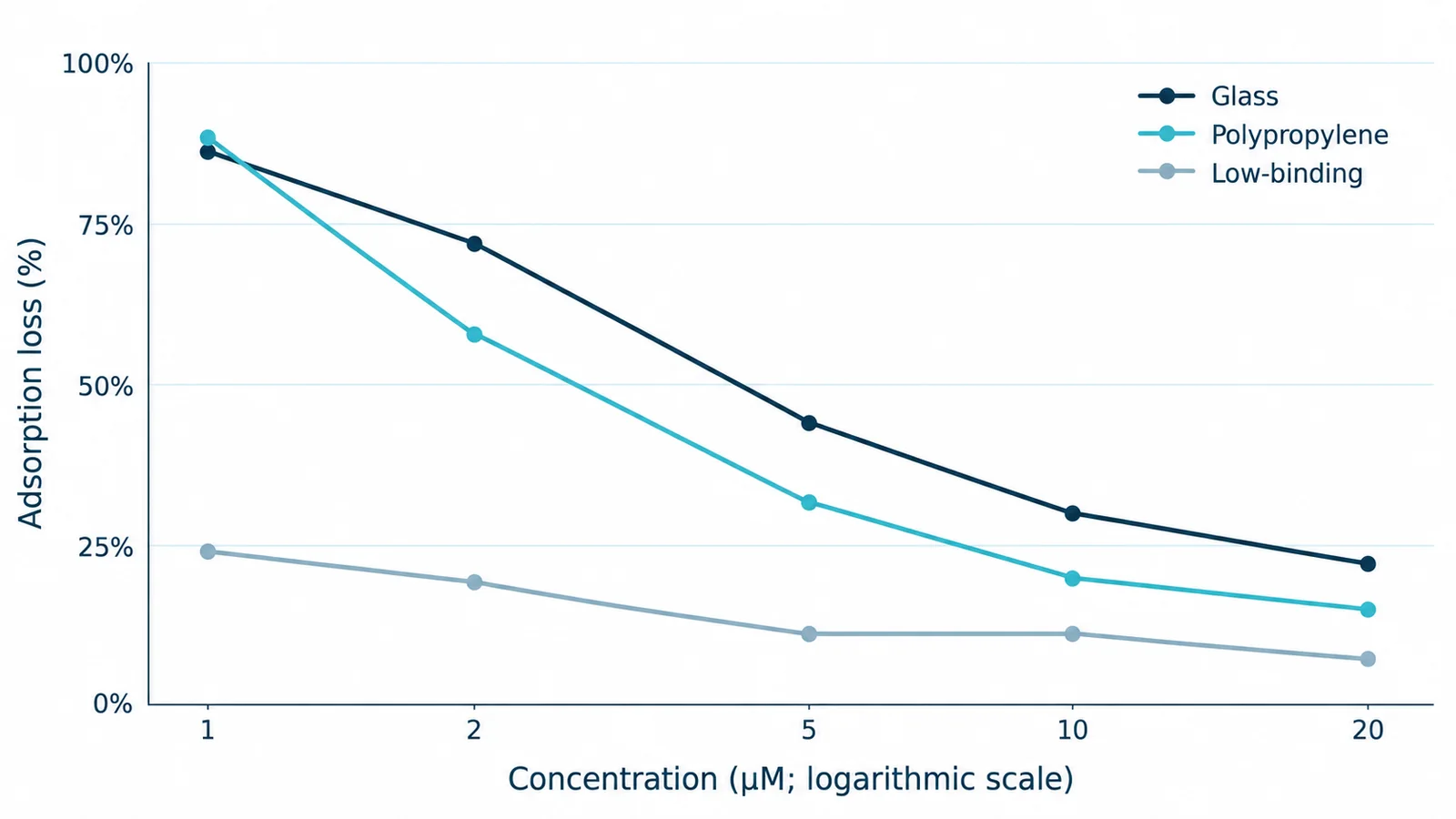 Line chart of adsorption loss by container across a logarithmic concentration axis at 1, 2, 5, 10 and 20 µM; vertical axis runs from 0% to 100% in 25% steps. Glass losses are 86%, 72%, 44%, 30% and 22%. Polypropylene losses are 88%, 58%, 32%, 20% and 15%. Low-binding polypropylene losses are 24%, 19%, 11%, 11% and 7%, respectively.