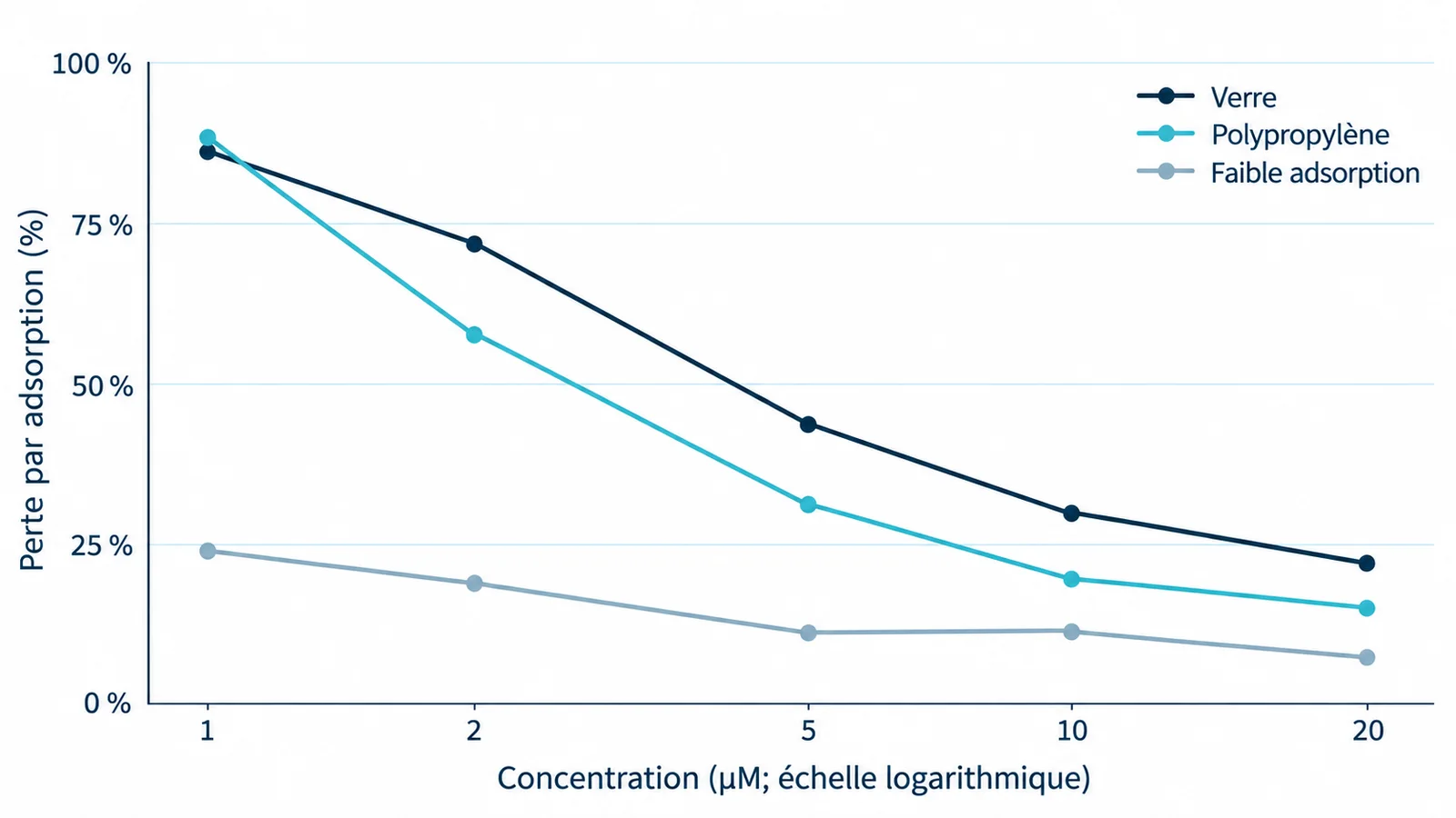Graphique linéaire de la perte par adsorption selon le contenant sur un axe logarithmique de concentration à 1, 2, 5, 10 et 20 µM; l’axe vertical va de 0 % à 100 % par pas de 25 %. Les pertes dans le verre sont de 86 %, 72 %, 44 %, 30 % et 22 %. Dans le polypropylène, elles sont de 88 %, 58 %, 32 %, 20 % et 15 %. Dans le polypropylène à faible adsorption, elles sont de 24 %, 19 %, 11 %, 11 % et 7 %, respectivement.
