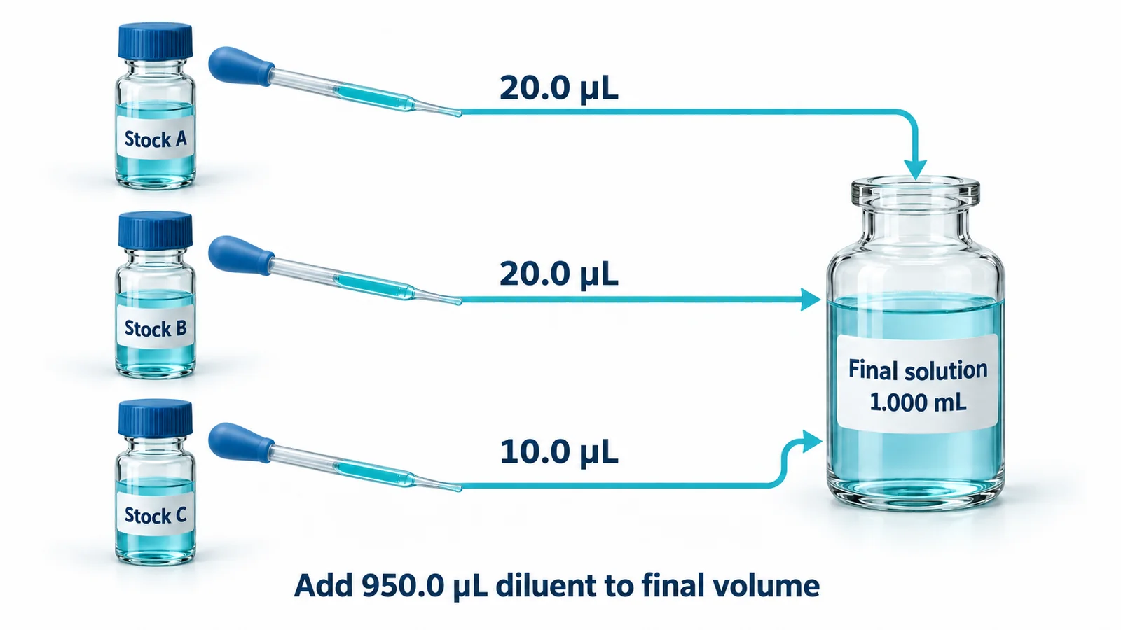 Three clear stock vials feed one final laboratory solution through separate bulb pipettes: Stock A supplies 20.0 µL, Stock B supplies 20.0 µL and Stock C supplies 10.0 µL. The diagram calls for adding 950.0 µL diluent to reach a final volume of 1.000 mL.