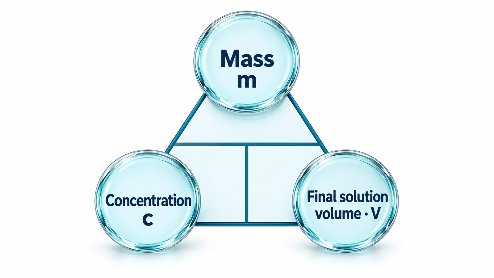 A triangle links three circular labels: Mass, m, at the top; Concentration, c, at lower left; and Final solution volume, V, at lower right. A horizontal line separates mass from the two lower quantities, and a vertical line separates concentration from final solution volume.