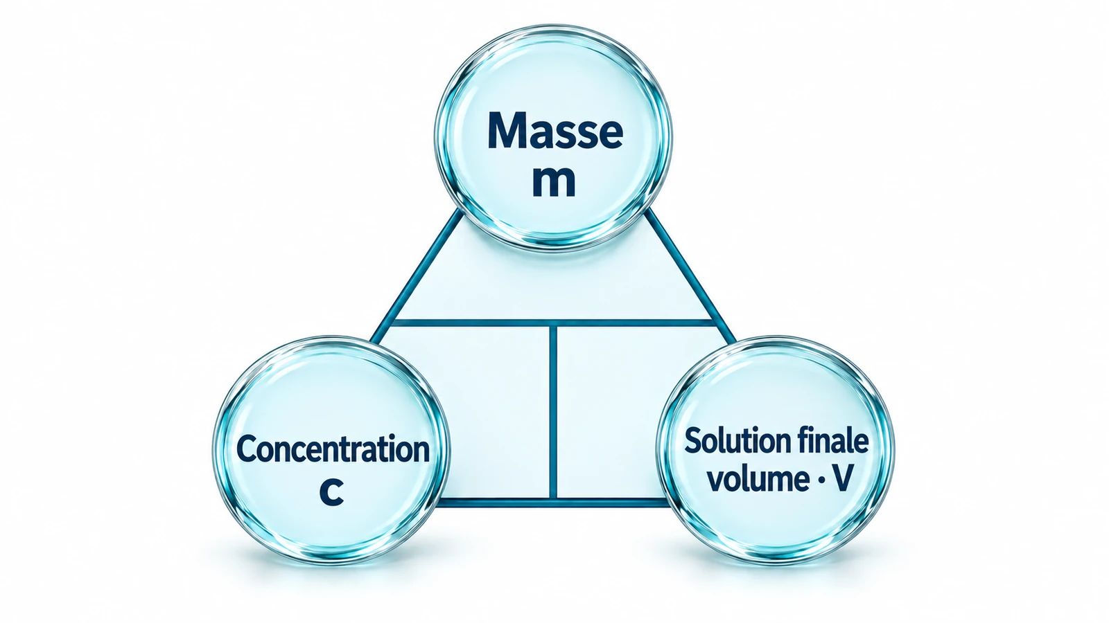 Un triangle relie trois cercles : Masse, m, en haut; Concentration, c, en bas à gauche; et Solution finale, volume · V, en bas à droite. Un trait horizontal sépare la masse des deux autres grandeurs, et un trait vertical sépare la concentration du volume final de la solution.