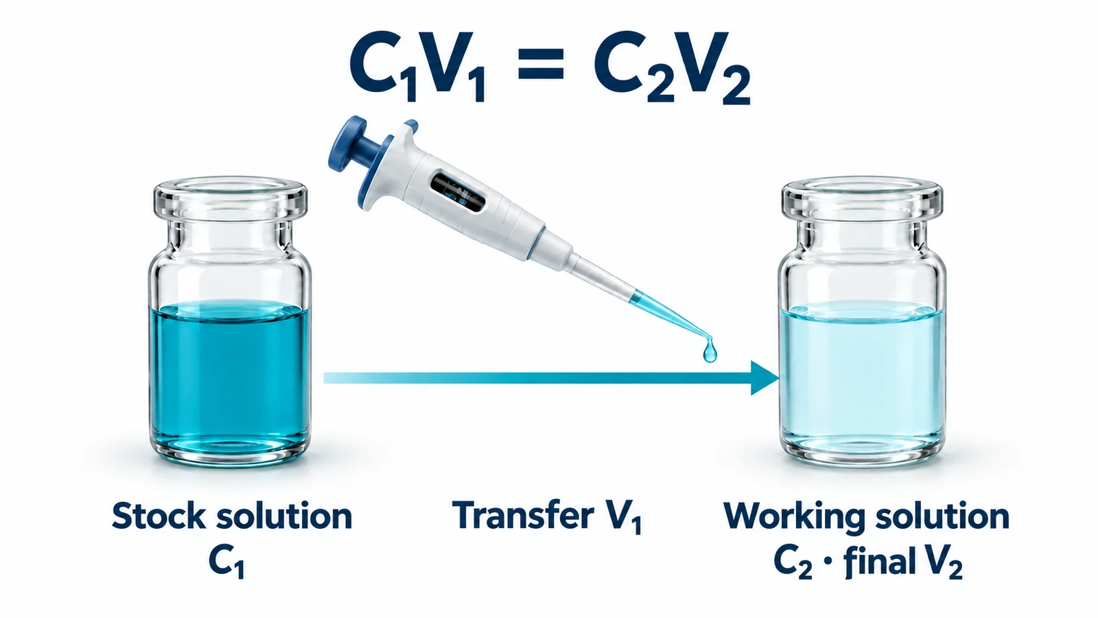 The equation C₁V₁ = C₂V₂ sits above a pipette transferring V₁ from a dark teal stock solution labelled C₁ to a paler working solution labelled C₂ · final V₂. A rightward arrow ends at the working-solution vial.