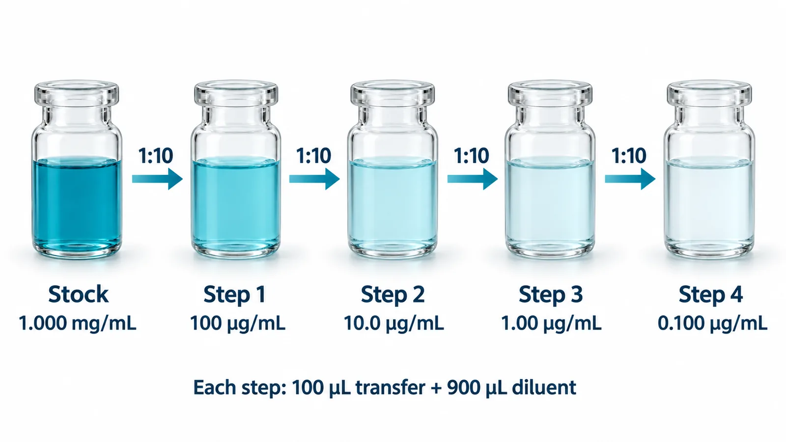 Five equal-volume glass vessels show four 1:10 dilutions: stock 1.000 mg/mL, step 1 100 µg/mL, step 2 10.0 µg/mL, step 3 1.00 µg/mL, and step 4 0.100 µg/mL. Each step transfers 100 µL into 900 µL diluent; the solution grows paler.