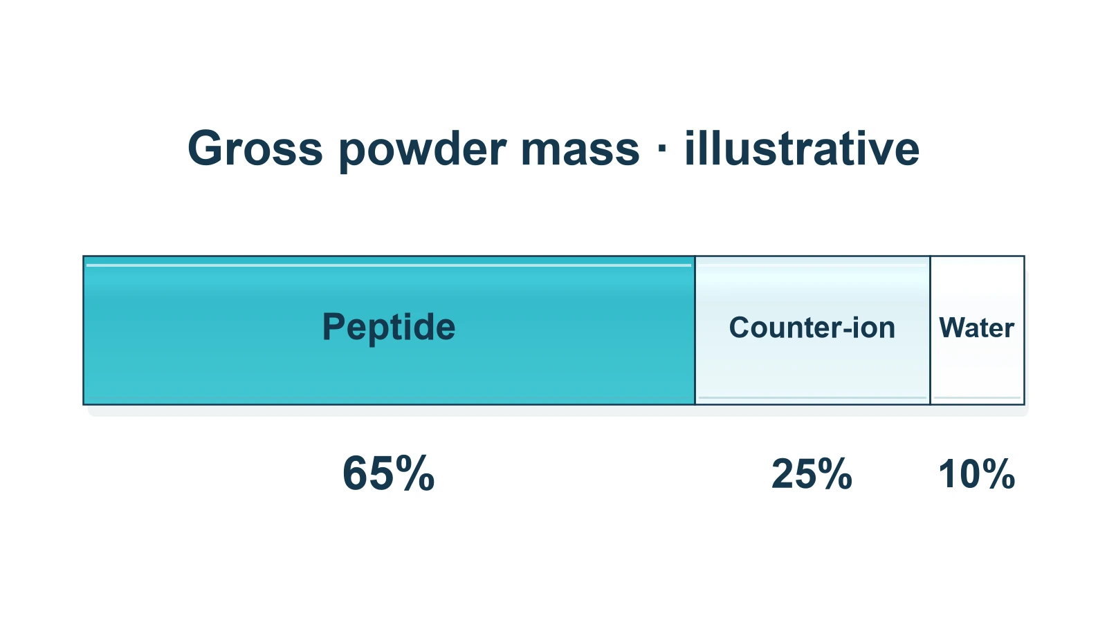 An illustrative gross powder mass bar has three exact segments: peptide occupies 65%, counter-ion 25%, and water 10%. The segments are teal, pale blue, and nearly white, with each component and percentage labelled.