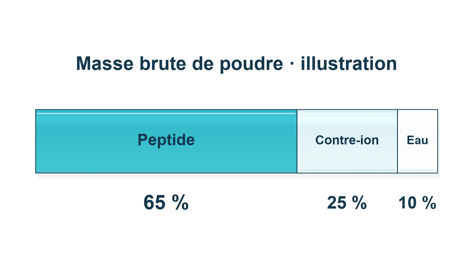 Une barre illustrative de masse brute de poudre comprend trois segments exacts : peptide, 65 %; contre-ion, 25 %; et eau, 10 %. Les segments sont turquoise, bleu pâle et presque blanc, chacun portant le nom du composant et son pourcentage.