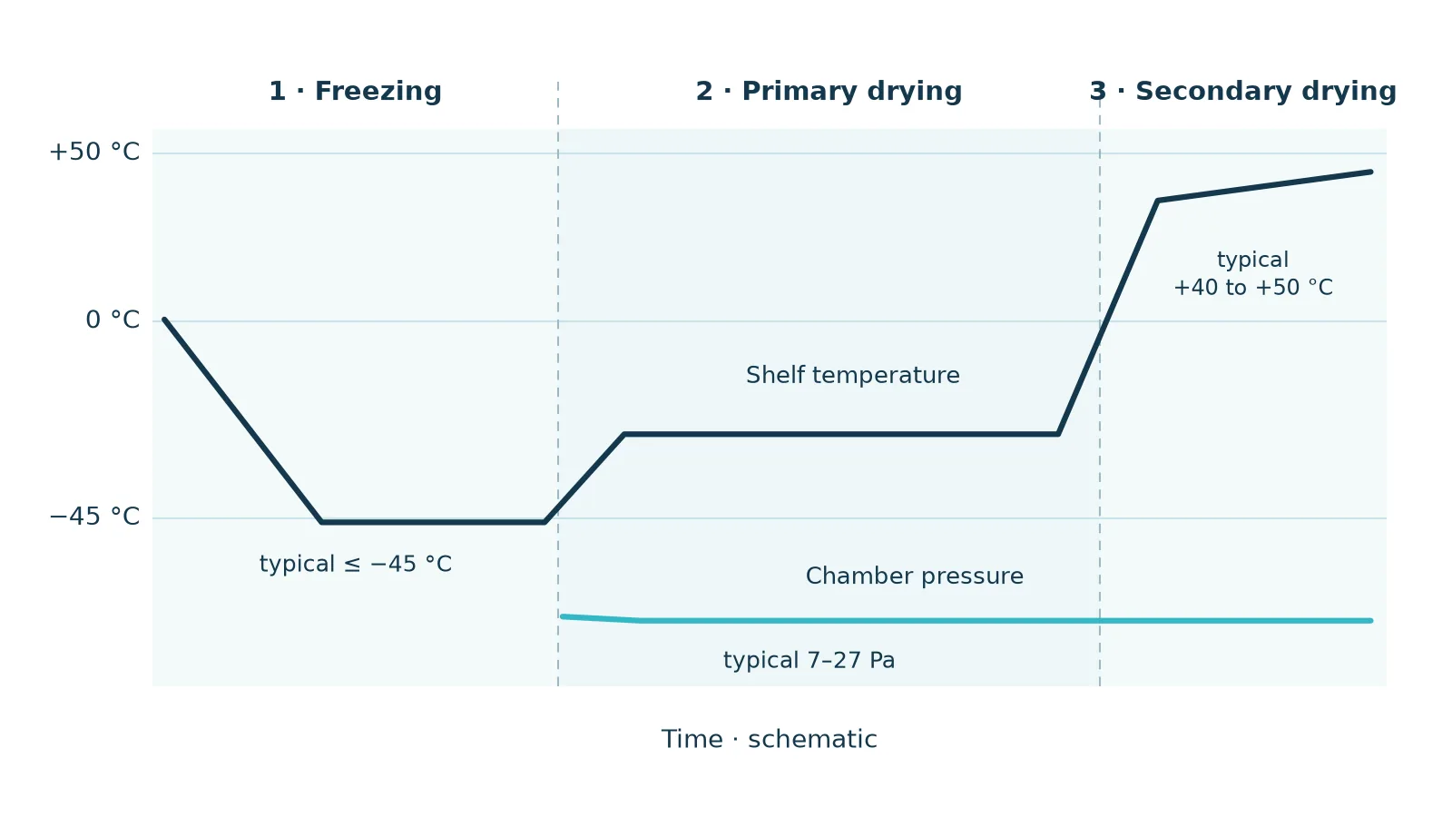 Schematic freeze-drying chart with three stages: freezing cools the shelf from 0 °C to a typical ≤ −45 °C; primary drying warms it while remaining below 0 °C at a typical chamber pressure of 7–27 Pa; secondary drying raises it to a typical +40 to +50 °C while pressure stays low.