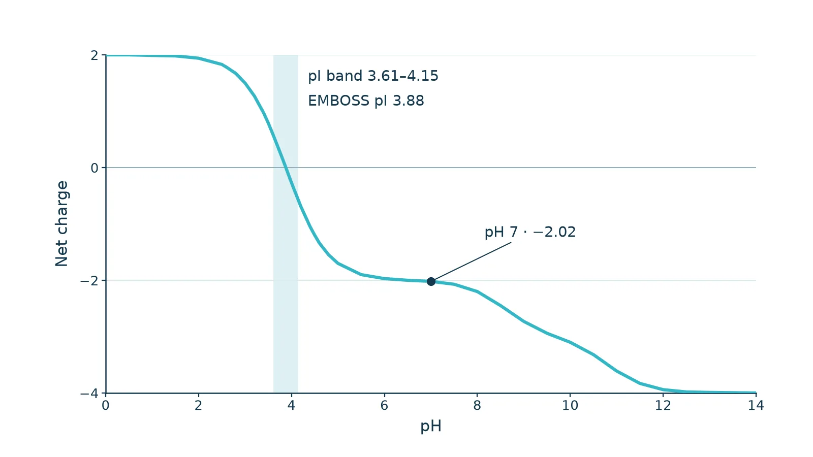 Computed net-charge chart from pH 0 to 14: the teal curve decreases from +2 to −4, crossing zero near EMBOSS pI 3.88. A shaded pI band spans 3.61–4.15, and a marked point at pH 7 has net charge −2.02.