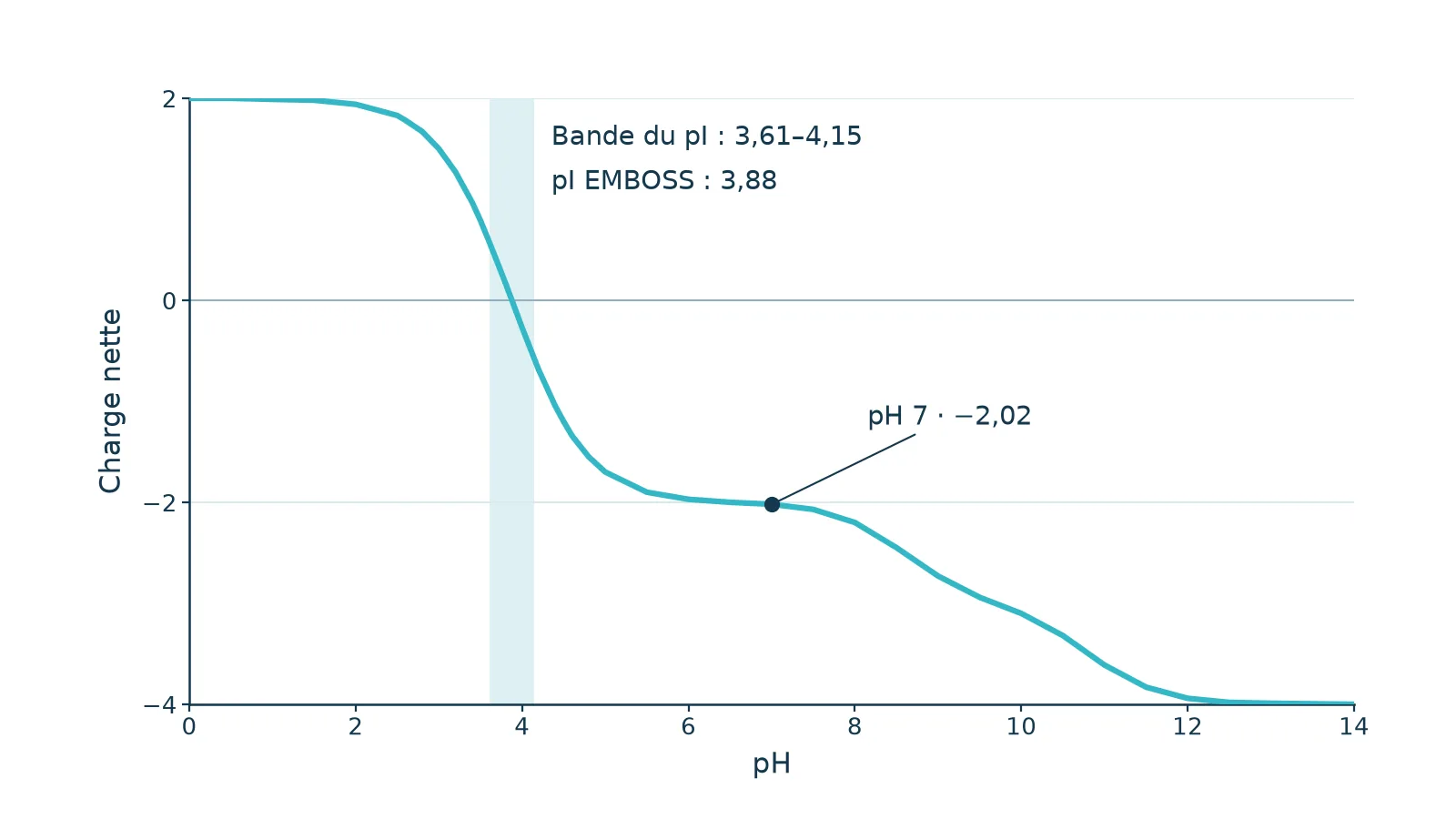 Graphique de charge nette calculée de pH 0 à 14 : la courbe turquoise passe de +2 à −4 et traverse zéro près du pI EMBOSS de 3,88. Une bande ombrée couvre les pI de 3,61 à 4,15, et un point marqué à pH 7 indique une charge nette de −2,02.