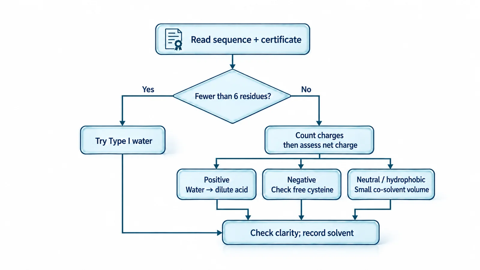 First-solvent decision flow. Read sequence and certificate, then ask whether the sequence has fewer than 6 residues. Yes leads to trying Type I water; No leads to counting charges and assessing net charge. Positive charge leads to water then dilute acid; negative charge calls for checking free cysteine; neutral or hydrophobic material calls for a small co-solvent volume. All routes end at checking clarity and recording the solvent.