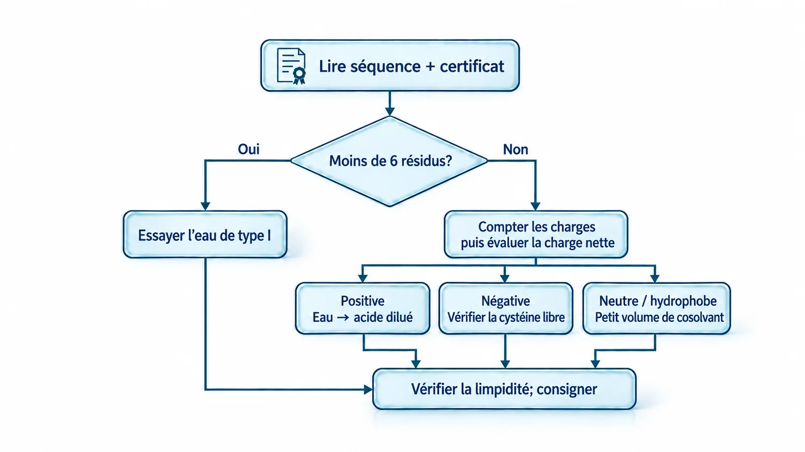 Arbre de choix du premier solvant. Lire la séquence et le certificat, puis déterminer si la séquence compte moins de 6 résidus. Oui mène à l’essai de l’eau de type I; Non mène au comptage des charges et à l’évaluation de la charge nette. Une charge positive mène à l’eau puis à un acide dilué; une charge négative exige de vérifier la cystéine libre; une matière neutre ou hydrophobe exige un petit volume de cosolvant. Toutes les voies aboutissent à la vérification de la limpidité et à la consignation du solvant.